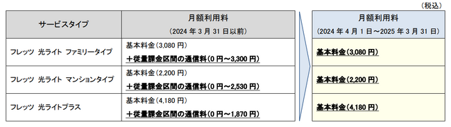 「フレッツ 光ライト」等の終了に向けた移行措置等について