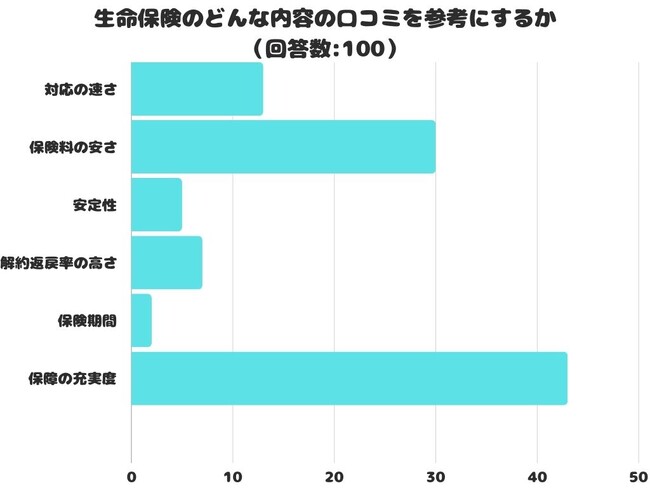 【調査レポート】生命保険のどんな内容の口コミを参考にする？1位は「保障の充実度」でした！