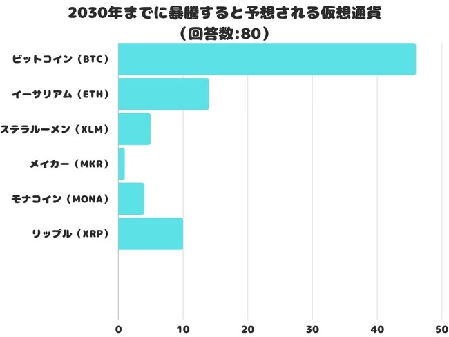 【調査レポート】将来2030年までに暴騰すると予想される仮想通貨は？1位は「ビットコイン（BTC）」でした！