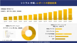 世界のシトラール産業概要