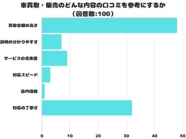 【調査レポート】車買取・販売のどんな内容の口コミを参考にする？1位は「買取金額の高さ」でした！