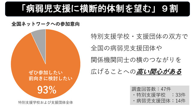 「病弱児支援に横断的体制を望む」9割　ベネッセこども基金と協働実施の病気療養児支援者全国ネットワーク構築に関するアンケート結果を公開