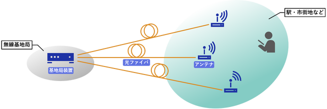 NEC、Beyond 5G/6Gにおける光ファイバ無線(RoF)伝送を高品質化する歪補償技術を開発