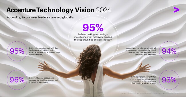 アクセンチュア テクノロジービジョン2024：「人間性を組み込んだ」テクノロジーは、生産性と創造性を向上し、産業の再創造と次世代リーダー像を再定義