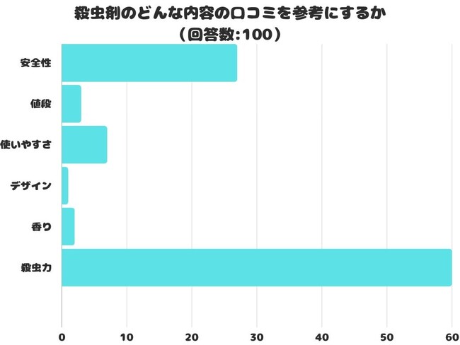 【調査レポート】殺虫剤のどんな内容の口コミを参考にする？1位は「殺虫力」でした！