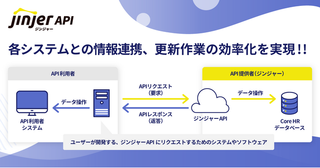 jinjer、ジンジャー導入企業に向けて「ジンジャーAPI」を公開
