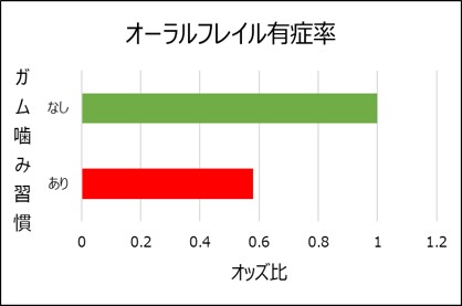 ガムを噛む習慣のある高齢者は口腔機能のみならず、身体機能、認知機能が高いことが明らかに