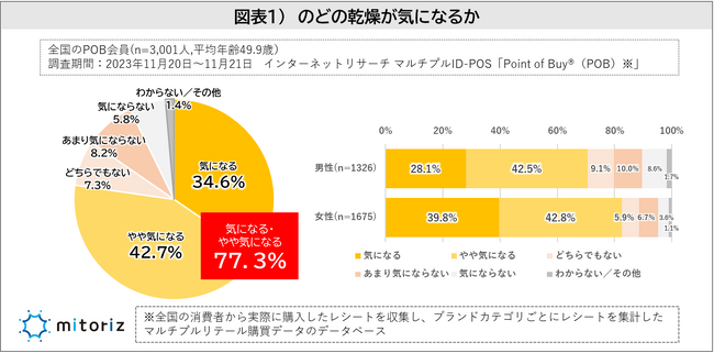 “のどの乾燥対策”は「のど飴」が5割を超え、1日平均3.4粒なめる！のど飴を購入する際は「効果・効能」より「味・フレーバー」を重視