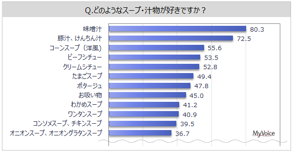 【スープ・汁物に関する調査】好きなスープ・汁物は「味噌汁」「豚汁、けんちん汁」が7～8割、「コーンスープ（洋風）」「ビーフシチュー」「クリームシチュー」が各50%台