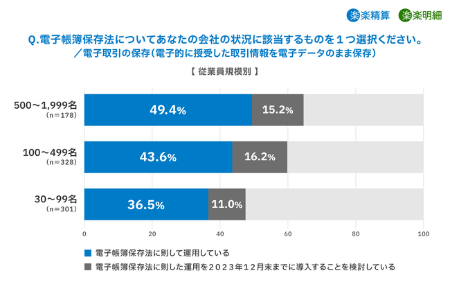 2023年12月末で宥恕措置終了、電子帳簿保存法における「電子取引データの保存」に対応している企業は42.3％。100名未満の企業の対応の遅れが顕著に