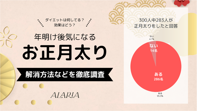 95.3%の人が経験したお正月太り、どうやって解消してる？効果のあった短期集中ダイエットの手法や落とし穴を徹底調査