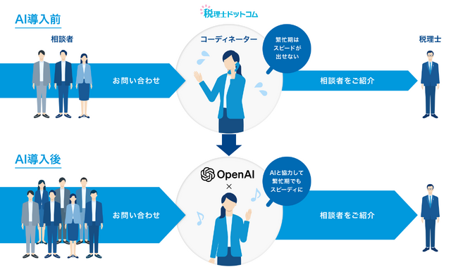 税理士ドットコム(R)︎、ChatGPTを活用したAI案件紹介文生成機能を「税理士紹介サービス」に搭載