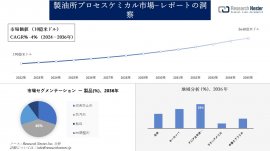 製油所プロセスケミカル市場