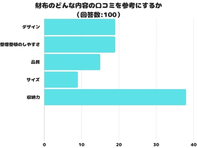 【調査レポート】財布のどんな内容の口コミを参考にする？1位は「収納力」でした！