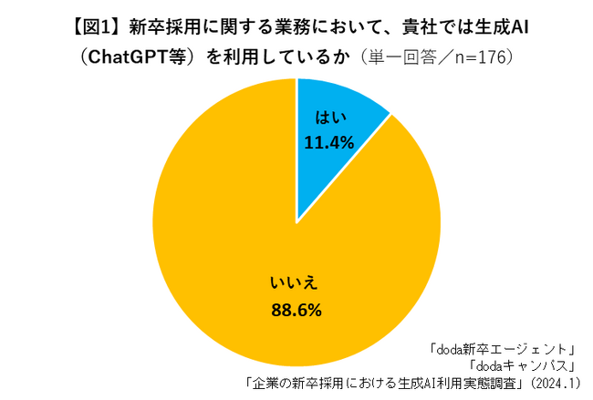 「企業の新卒採用における生成AI（ChatGPT等）利用実態」に関する調査