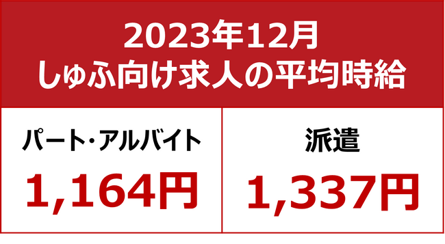 2023年12月しゅふ求人の平均時給パート・アルバイト：『1,164円』、派遣：『1,337円』／年末の求職者の就活鈍化に伴い、求人を一時的に止める企業の動きが影響か