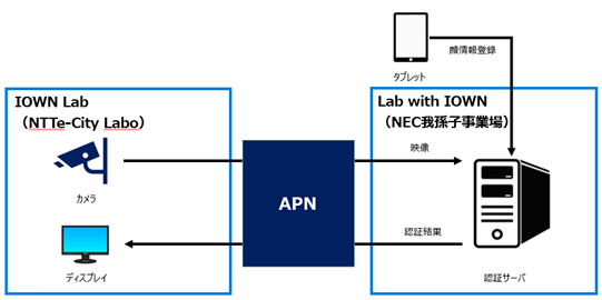 NEC×NTT東日本、IOWNを活用したユースケース創出に向けて実証を開始