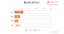 【調査レポート】愛人のいるサラリーマン男性は16.2％、30代は4人に1人！　W不倫に子供もちの実態。もちろんリスクは無限大！