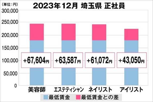 美プロ調べ「2023年12月 最低賃金から見る美容業界の給料調査」~埼玉版~