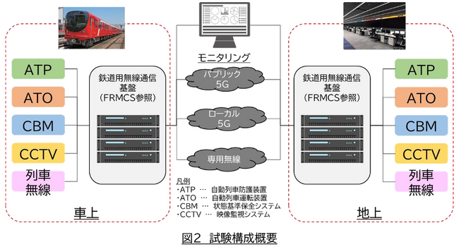 国内初、5Gを活用した鉄道システムの実証試験を2024年度に開始