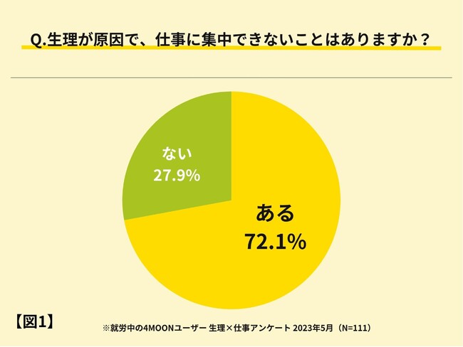 働く女性「集中できない」、生理日だけでなくPMSが原因も7割弱。ヘルスケアアプリ『4MOON(フォームーン)』が調査