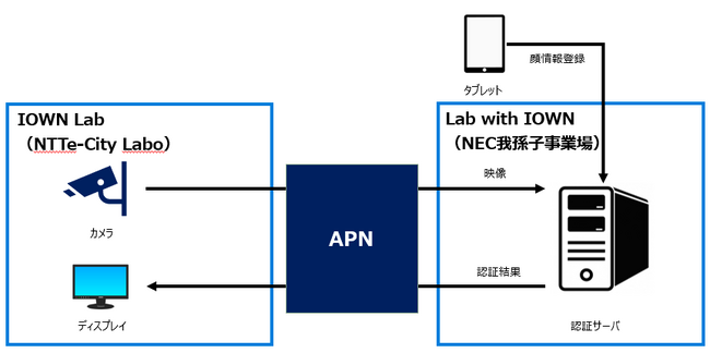 NEC×NTT東日本、IOWNを活用したユースケース創出に向けて実証を開始～第一弾として、APNを経由した遠隔からのリアルタイム顔認証の実証を実施～
