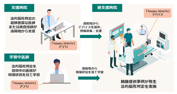 聖マリアンナ医科大学病院と臓器提供プロセスにおける「Teladoc HEALTH」を活用した施設間連携の実証事業を実施