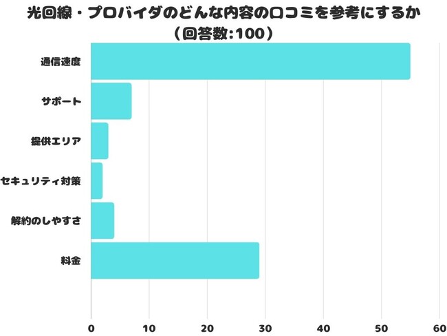 【調査レポート】光回線・プロバイダのどんな内容の口コミを参考にする？1位は「通信速度」でした！