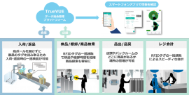 RFIDシステムを活用した業務の流れ RFIDシステムを活用した業務の流れ