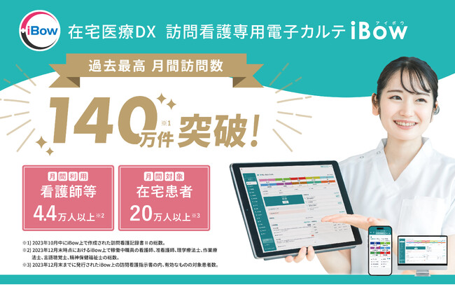 看護師等4.4万人、月間訪問数140万件、全国で利用される訪問看護DX「iBow」がもたらす在宅医療の新たな在り方