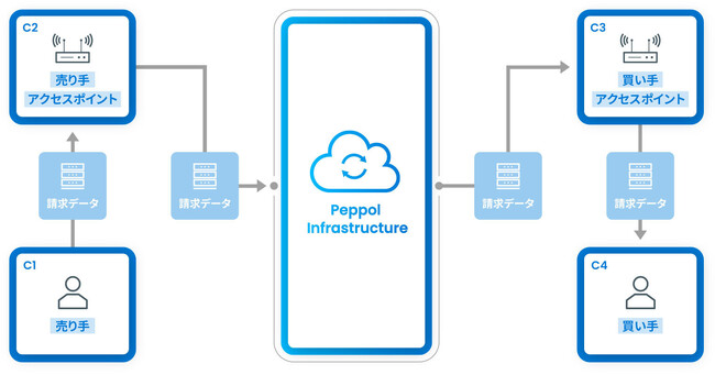 北九州市でデジタルインボイスの実証実験を開始