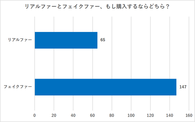 【300名にアンケート調査】リアルファーについてどう思う？メリットやデメリット、動物愛護に関する意見も紹介