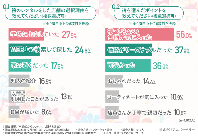 【卒業式の袴レンタルに関する調査】卒業式の6カ月前にレンタル予約した方が3割！袴を選んだポイントは『袴・きものの色柄が気に入った』が最多