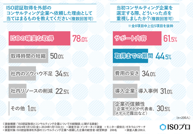 【ISO認証取得の外部コンサルティング企業に関して】依頼後に改めて重要視すべき点として5割の方が〇〇と回答。依頼後に後悔したことは？
