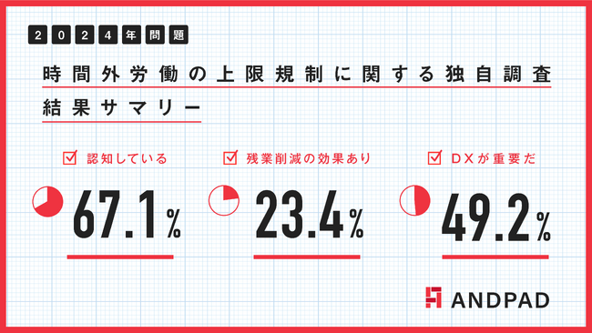 建設業界「2024年問題」、認知は7割に高まるが取組成果の実感は2割