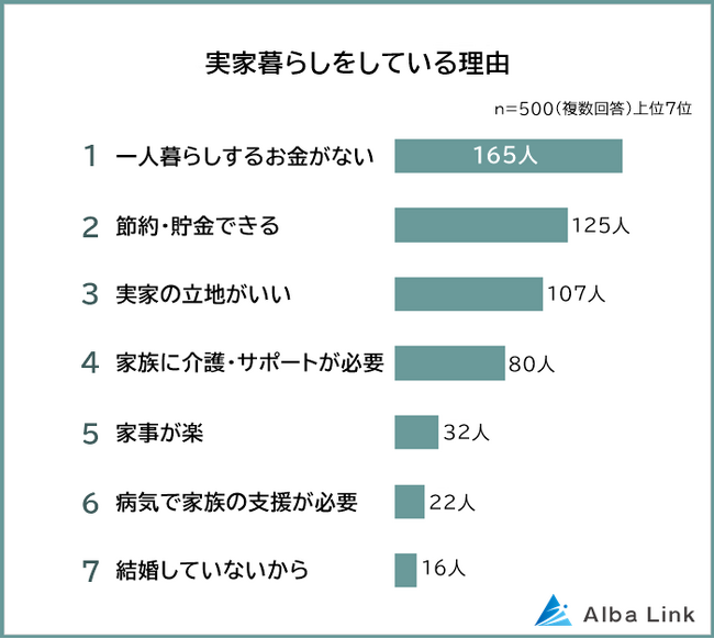 【実家暮らしのストレスと解消法ランキング】社会人500人アンケート調査