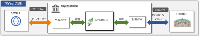 電通総研、日銀決済流動性管理システム「Stream-R（ストリームアール）」のSWIFT ISO20022本格対応版を開発、2024年12月に提供開始
