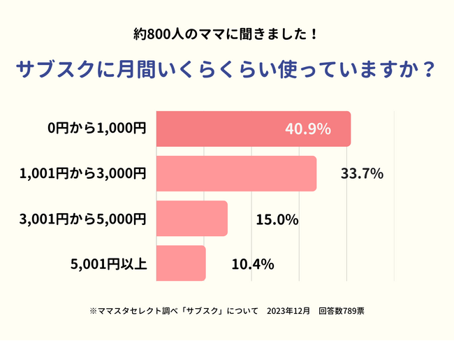 4割強が「0円~1,000円以下」と回答。ママたちの“サブスク”の利用実態が明らかに