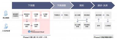 四條畷市が入札に伴う調達関連業務のデジタル化に「intra-mart Procurement Cloud」を採用　来庁不要型モデルで事業者と職員の利便性を向上し、業務標準化でガバナンスも強化