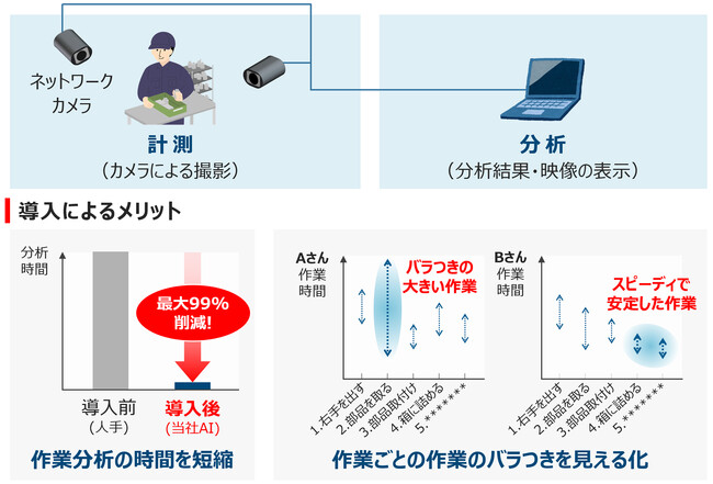 教師データの作成が不要、短時間で分析ができる「行動分析AI」を開発