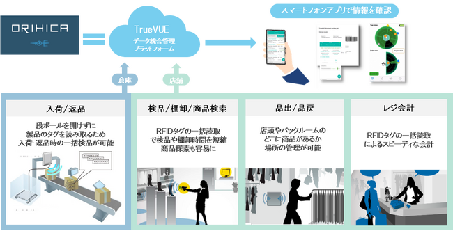 RFIDシステムでレジの待ち時間を短縮!ORIHICA全店で運用開始