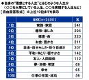 自身の“理想とする人生”とはどのような人生か