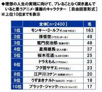 アクサ生命調べ　理想の人生の実現に向けて、ブレることなく突き進んでいると思うアニメ・漫画のキャラクター　1位「モンキー・D・ルフィ」、2位「孫悟空」、3位「竈門炭治郎」