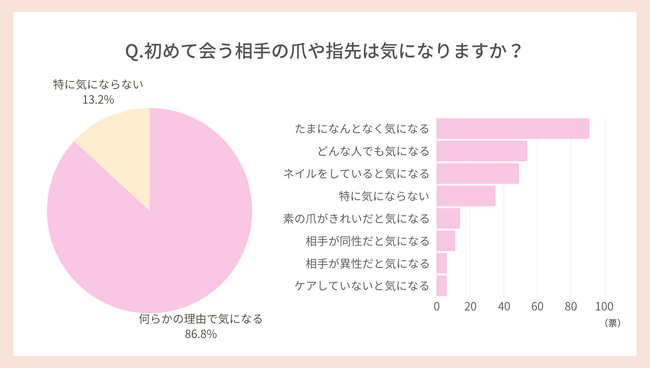 爪の縦線、ささくれ、乾燥…86％の女性がつい見ちゃう爪の老化サインに「ドキッ」「恥ずかしい」「おばあちゃんみたい」【20～40代女性アンケート】
