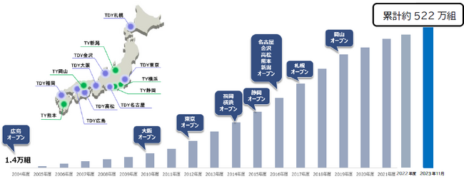 TOTO・DAIKEN・YKK AP共同リリース　TDYコラボレーションショールーム誕生から20年