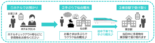 身軽な仙台手ぶら旅を「はこビュン」を使って提案します～ホテルメトロポリタン仙台（本館・イースト）でお預かりした手荷物を当日中に東京駅でお渡し～