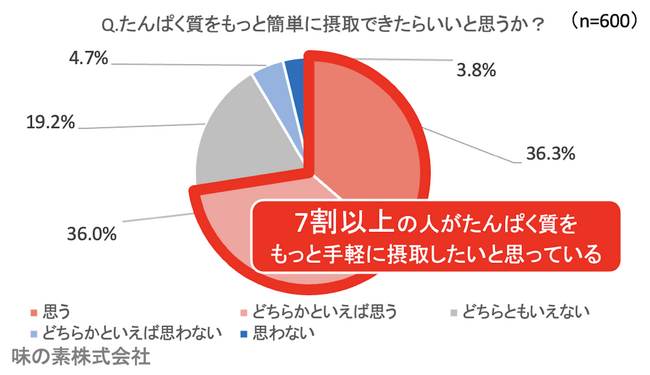 ～味の素(株)「たんぱく質摂取に関する実態調査」の結果から～働く女性の約9割が「たんぱく質」摂取の大切さを認識／一方、摂取できている人は約3割！最も高いハードルは「多忙」