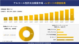 アルコール性肝炎治療薬の世界産業概要