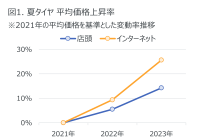 2023年カー用品販売動向、バッテリーEN規格が数量約3割増加の傾向ー2023年のタイヤ、エンジンオイル、自動車用バッテリーの販売動向ー