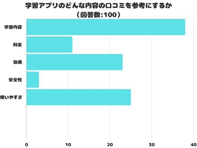 【調査レポート】学習アプリのどんな内容の口コミを参考にする？1位は「学習内容」でした！